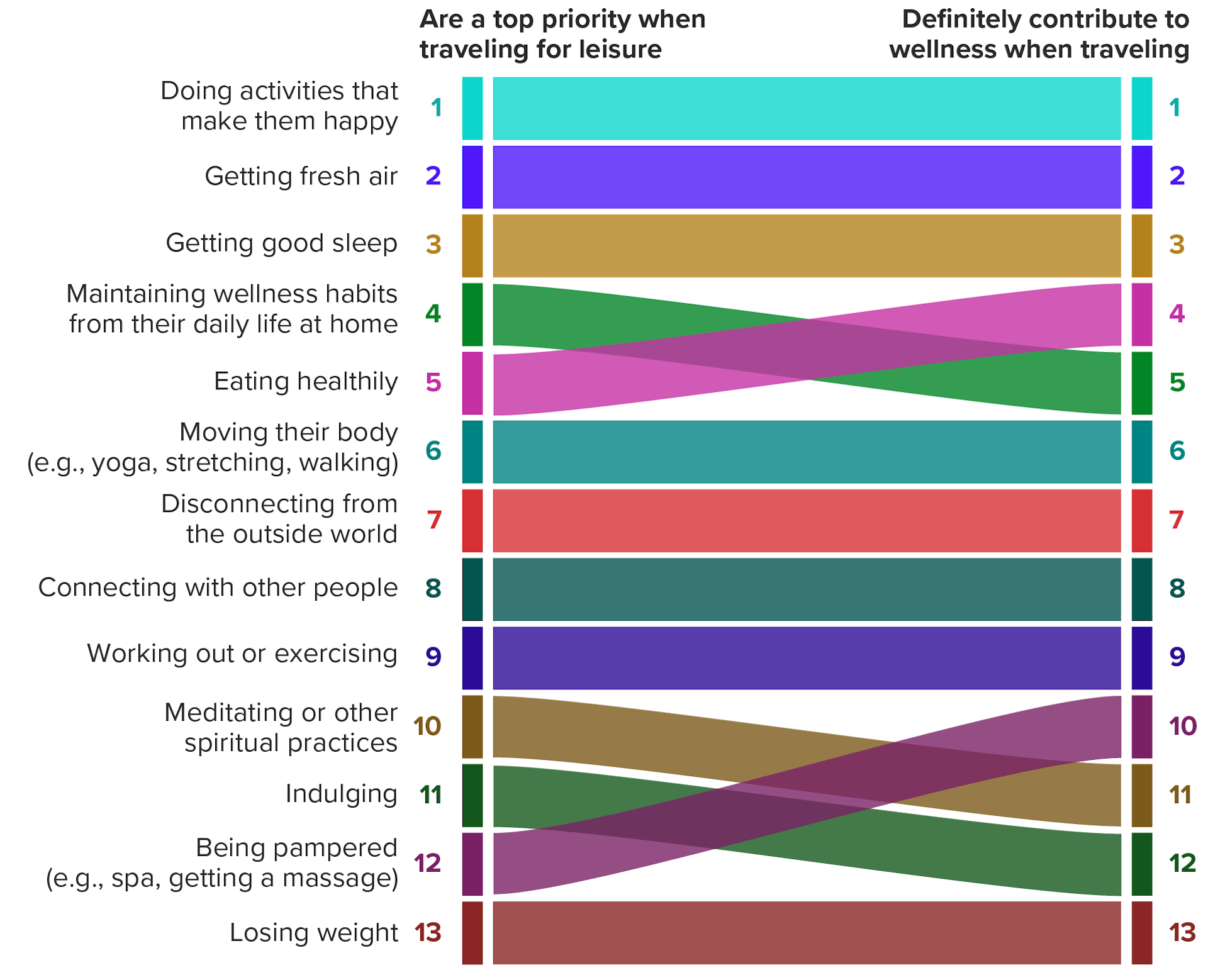 Chart of the rank order of activities travelers said are a top priority when traveling for leisure and definitely contribute to wellness when traveling. From working out to getting pampered to meditating, stereotypical wellness activities fall toward the bottom of the list of things travelers actually want to do, and also the list of things they see as supporting their overall well-being.