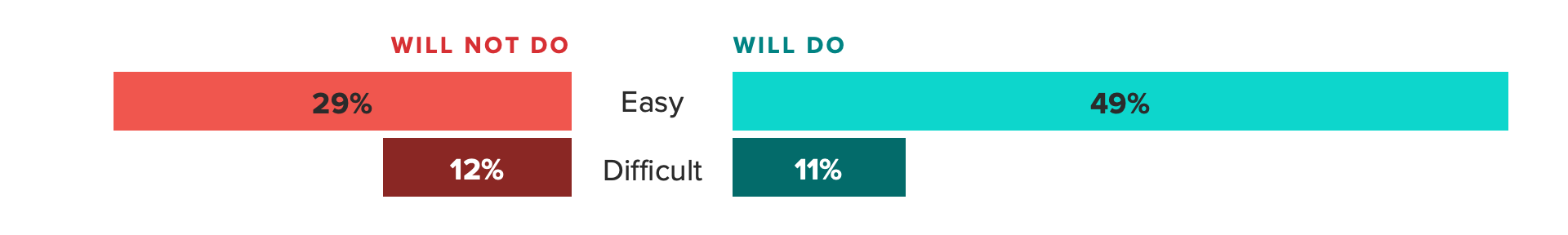 Bar chart of consumers who said planning wellness travel is easy or difficult reported whether they'll plan wellness activities on their next trip.