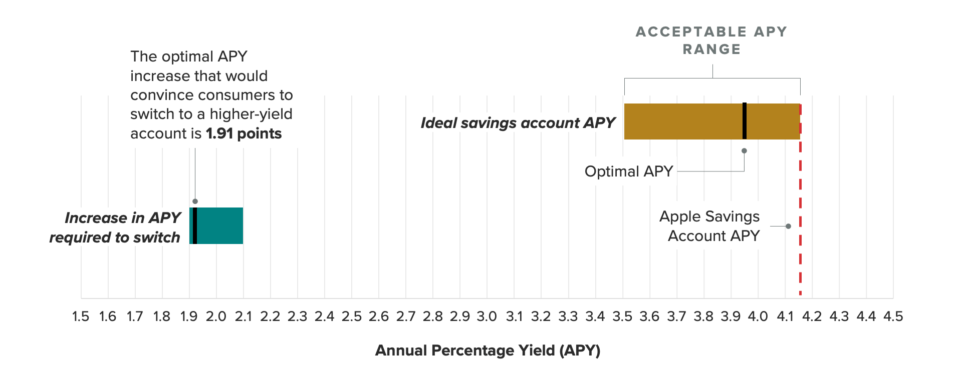 Van Westendorp price chart showing peoples’ ideal annual percentage yield for savings accounts hovers around 3.94%, and it would take an increase of 1.94 points to convince people to consider a savings account provider other than their own.