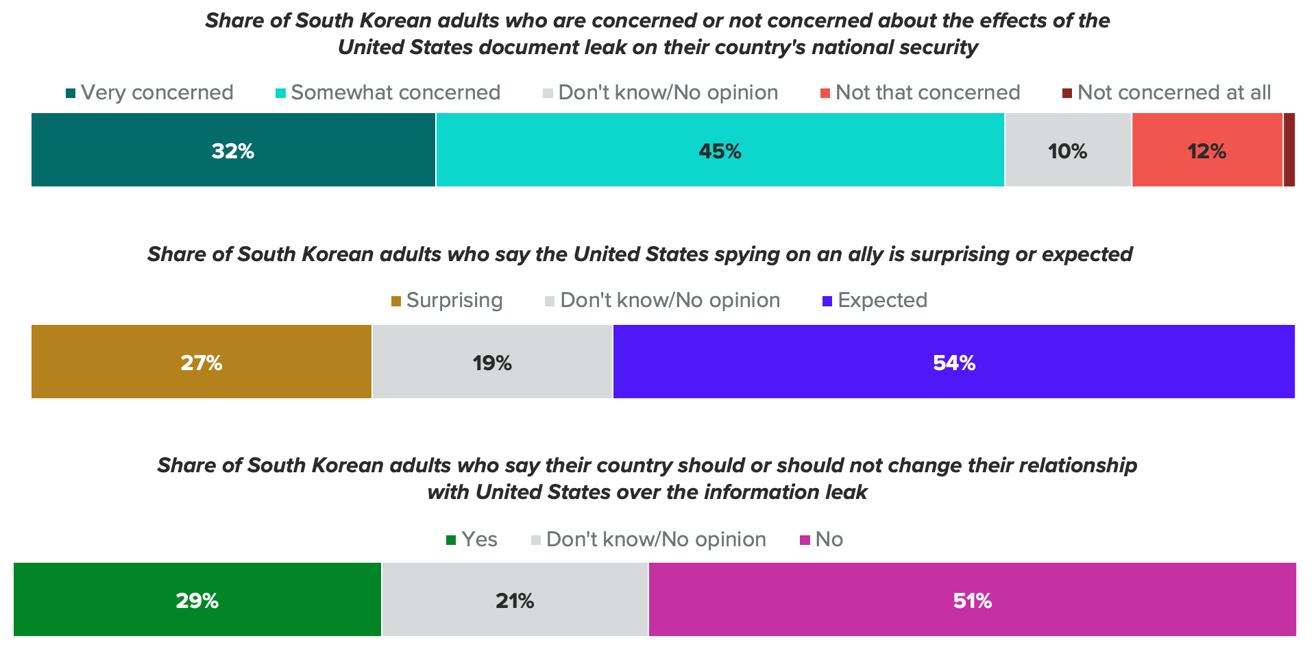 Despite Concern Over Leaks, Few South Koreans Want Change in U.S.-South Korea Relationship