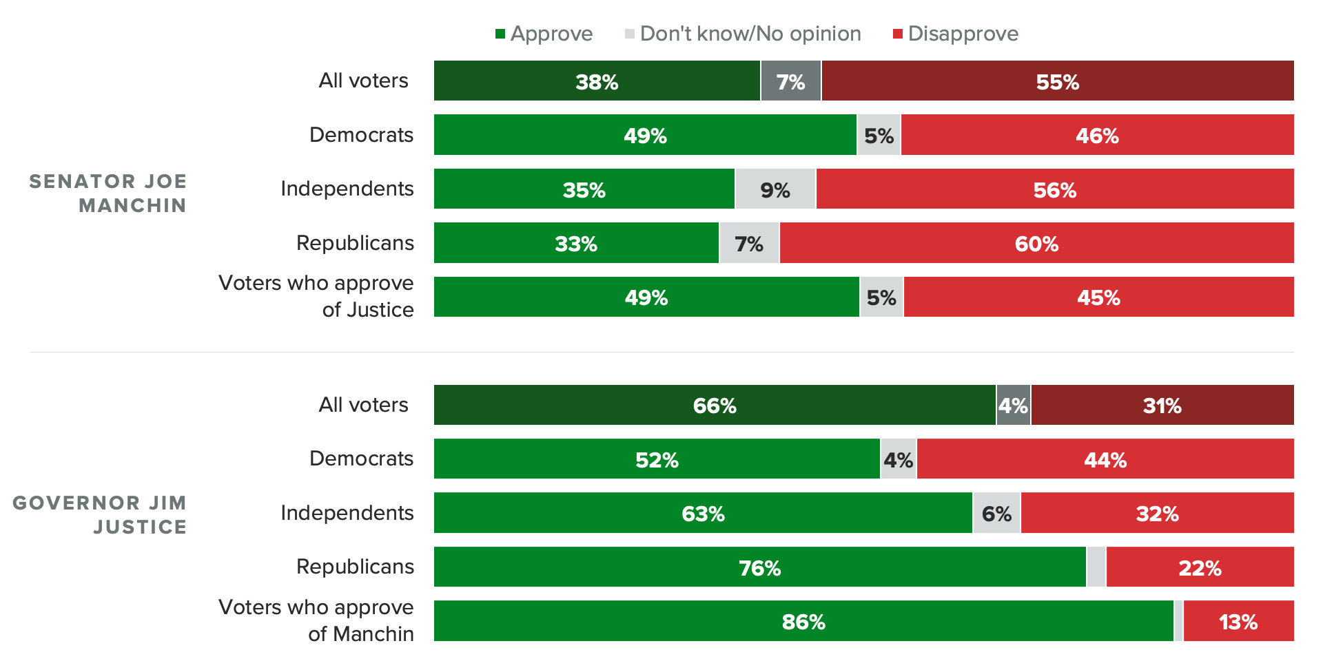 Bar chart of registered voters' in West Virginia approval of Sen. Joe Manchin (D) and Republican Gov. Jim Justice. The chart shows Justice boasts stronger backing from West Virginians of all political stripes.