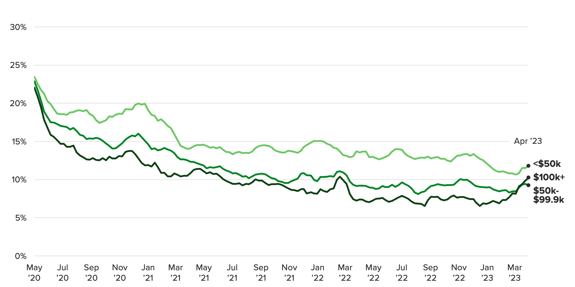 Line chart of the shares of U.S. workers who lost pay or income in the prior week, showing that high-earners drive the sharp uptick in lost pay.