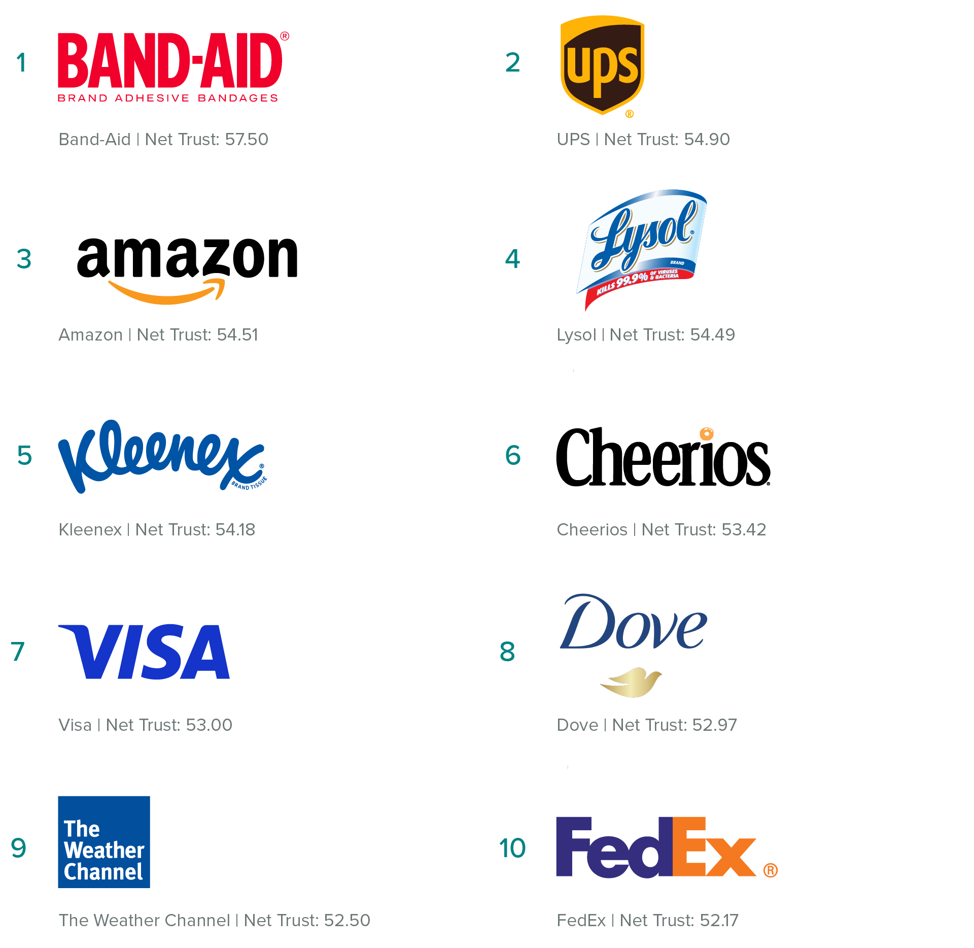 The 10 Most Trusted Brands in the United States