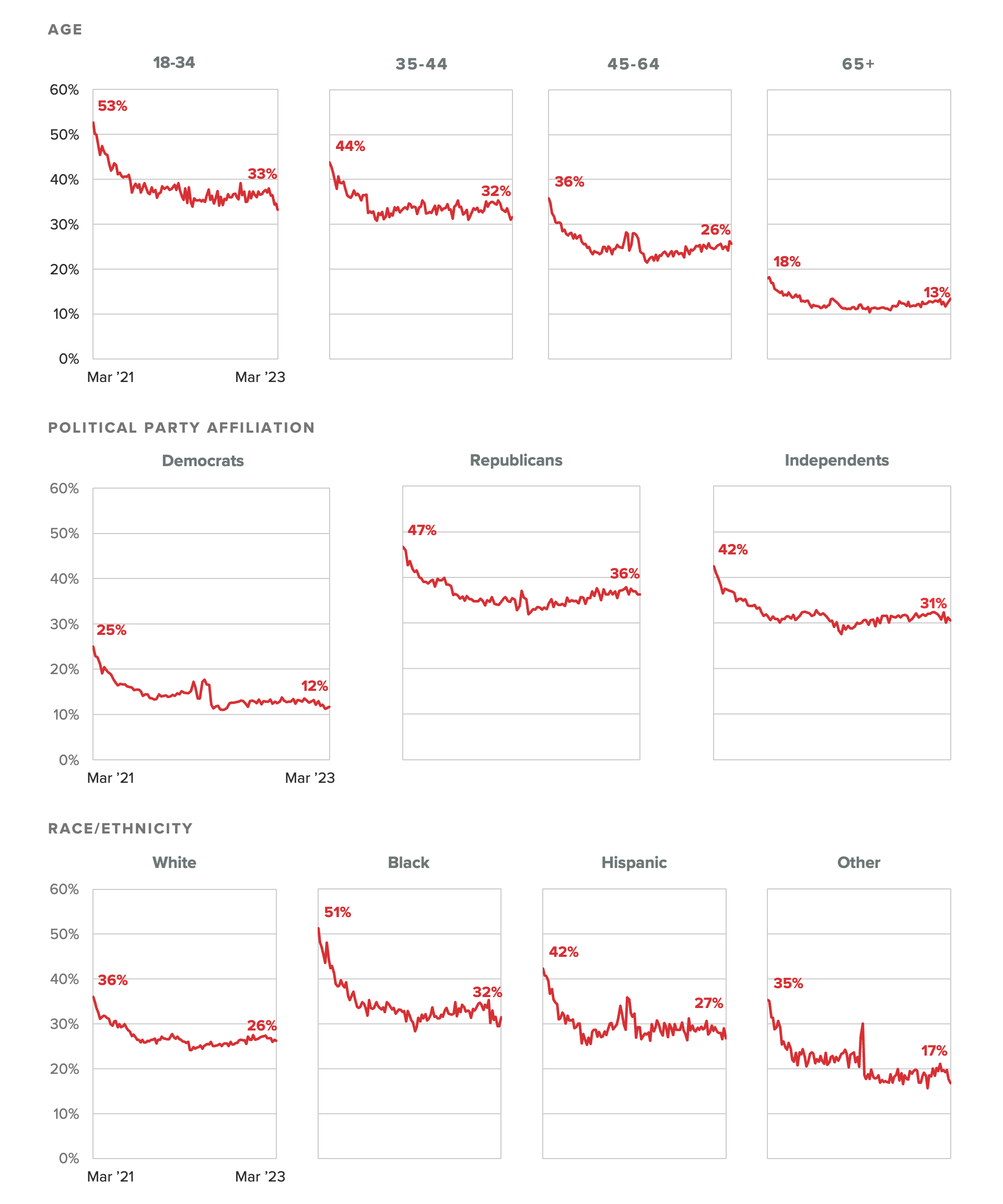 Trend lines showing vaccine skepticism over time among different demographics showing high skepticism among Republicans