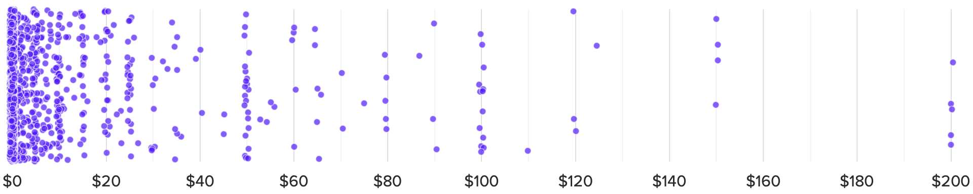 Scatter plot of respondents' reported cost of returning online orders. The chart shows most returns are free.