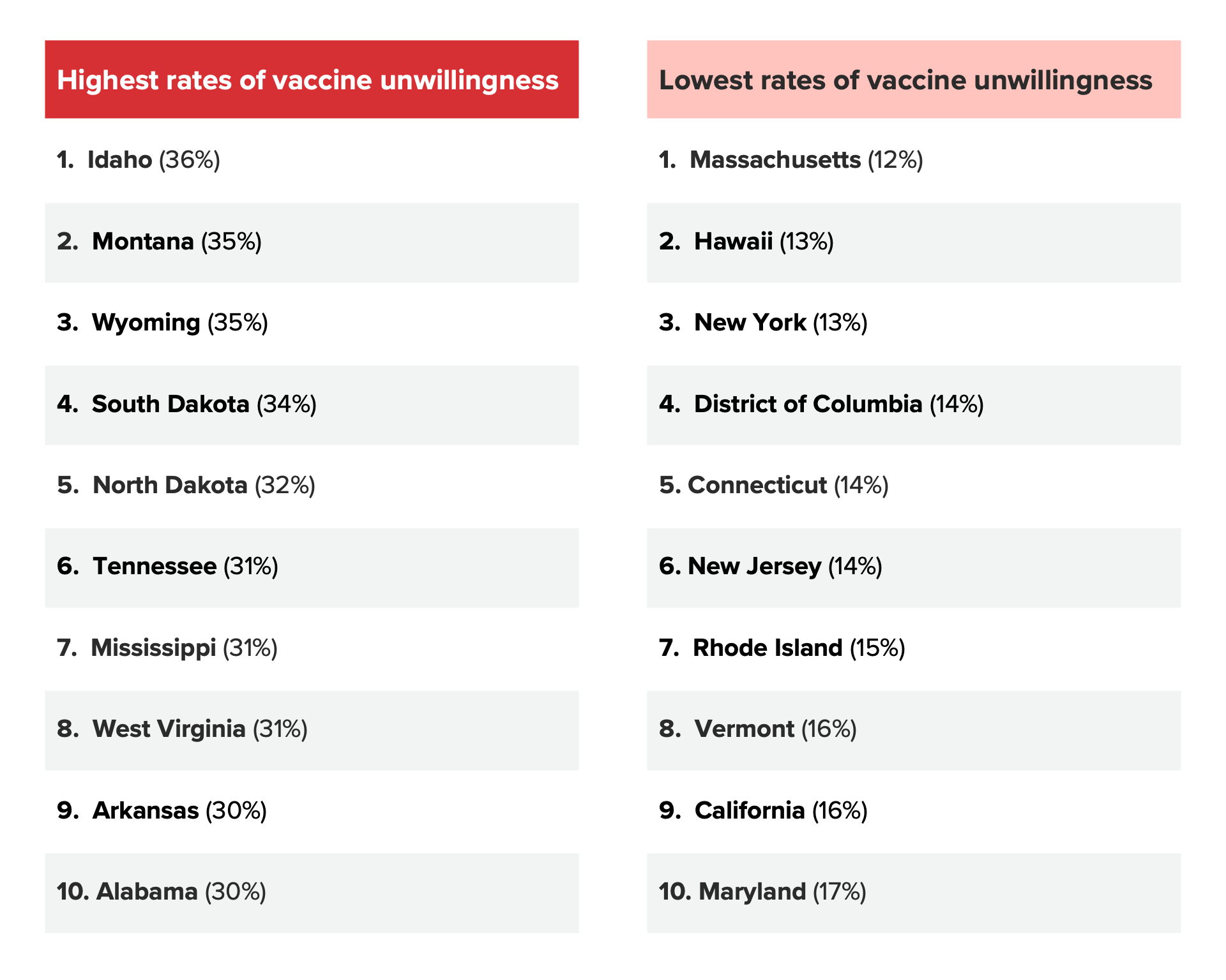 Table conveying the states with the highest and lowest rates of vaccine unwillingness