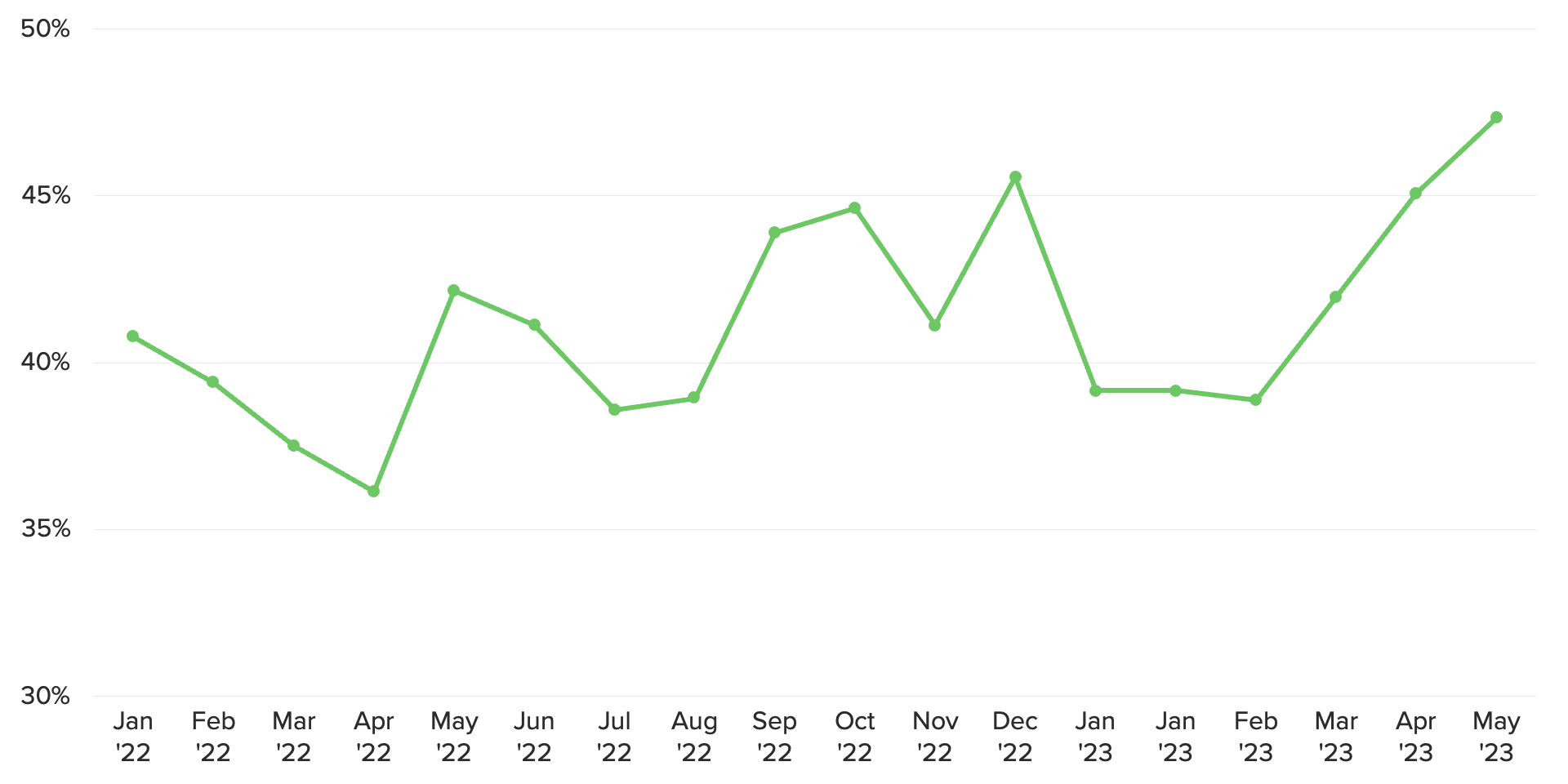 Line chart of the share of adults from households earning less than $50k per year who said they received SNAP benefits in the past month, showing an increasing share are reporting that they received benefits.