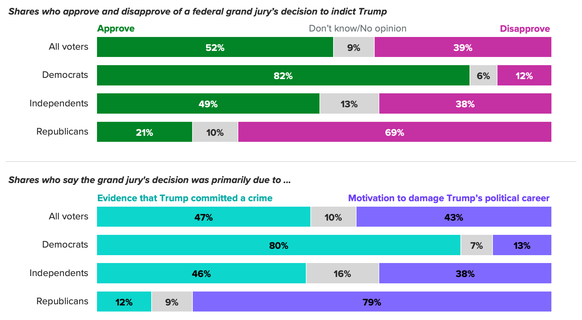 Bar chart of voters' views on a federal grand jury's decision to indict former President Donald Trump over his handling classified documents after leaving the White House, showing voters are 13 percentage points more likely to approve than disapprove of a federal grand jury bringing charges related to Trump’s handling of classified document.