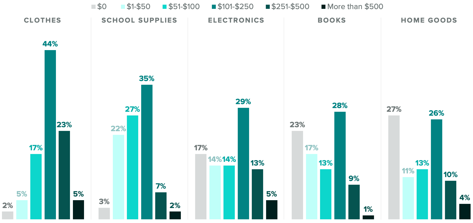 Clustered bar chart of the share of parents who said they plan to spend these amounts in each category. The chart shows clothing and school supplies dominate back-to-school budget.