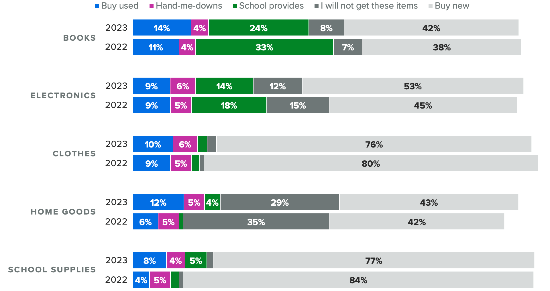 Stacked bar chart of how respondents plan to get each back-to-school item, showing twice as many parents said they’ll buy used home goods and school supplies this year compared with last year.