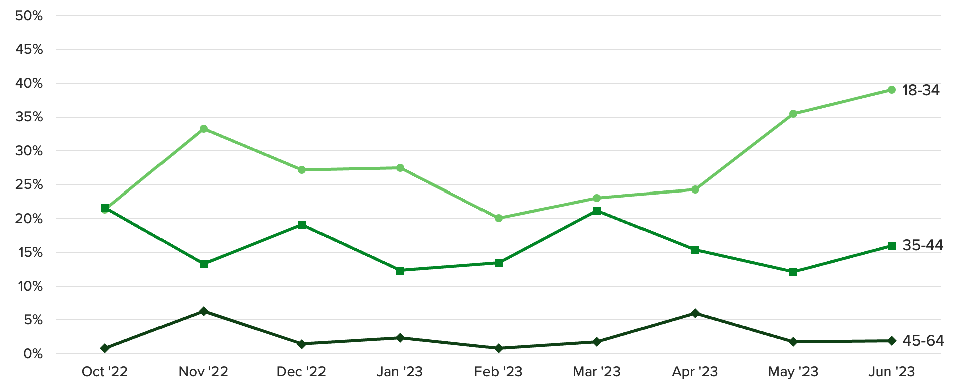 Line chart of the monthly debt repayments allocated to educational debt by age group, showing a growing share of monthly debt spending by young adults is being directed toward student loan repayments ahead of the Sept. 1 expiration of the pandemic-era law that paused interest accruals and suspended payments.