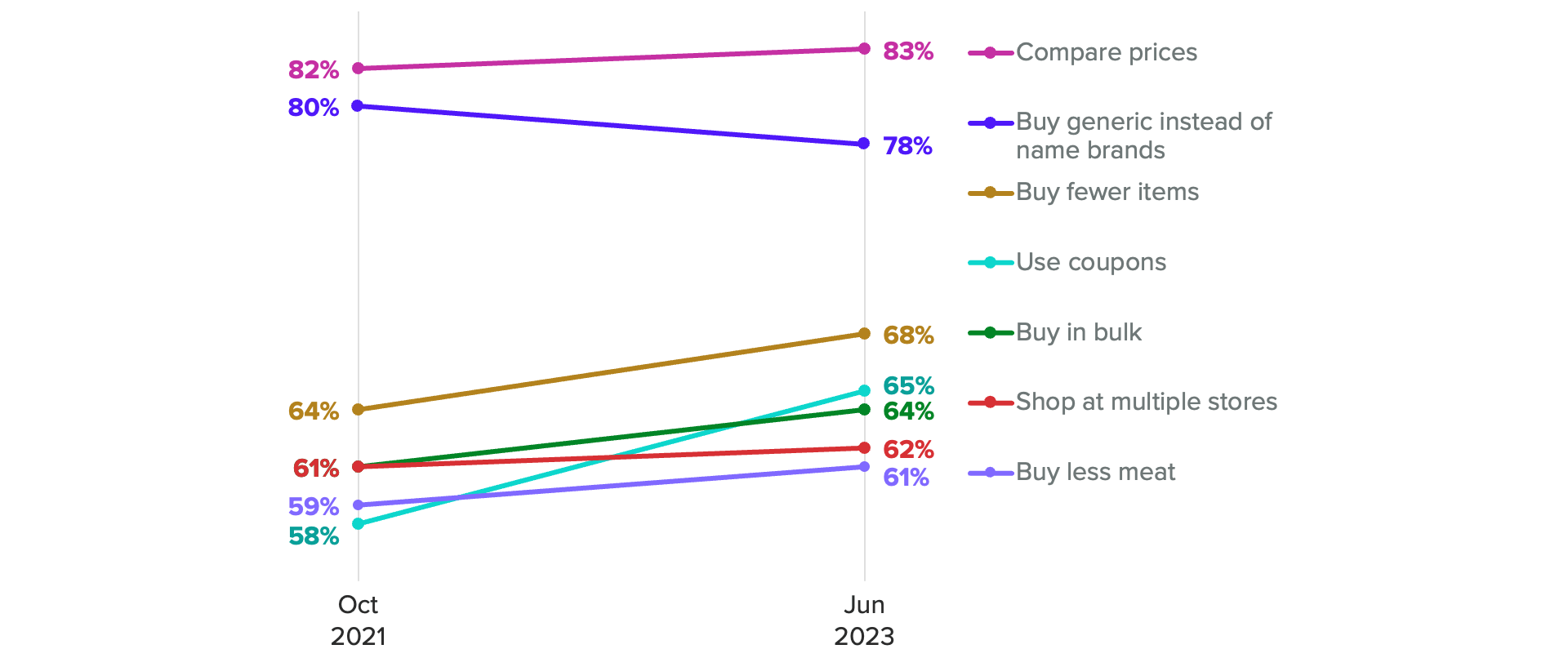 Slope chart of the share of grocery shoppers who said they 