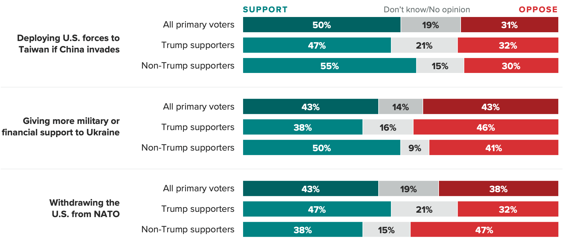Stacked bar chart of the share of potential GOP primary voters who support or oppose certain international support. The chart shows non-Trump backers drive the GOP electorate’s support for global intervention.