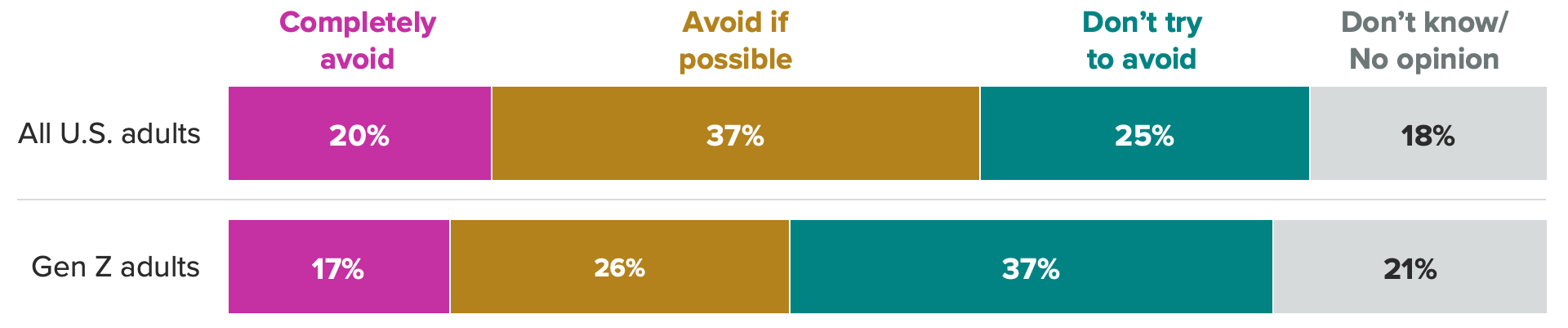 Stacked bar chart of the shares of respondents who said that when it comes to shopping from Chinese brands, they either avoid or don't try to avoid them. The chart shows that nearly 2 in 5 (37%) Gen Z adults said they do not actively try to avoid shopping from Chinese brand.