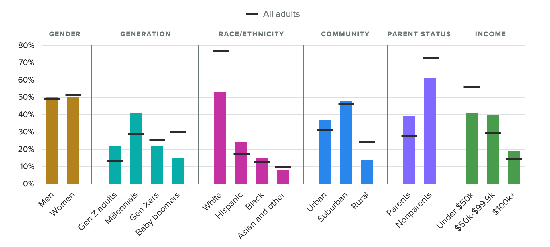 Demographic profile of members of four or more restaurant rewards programs, showing Gen Zers, millennials, parents and higher-earners are the most likely to be members.