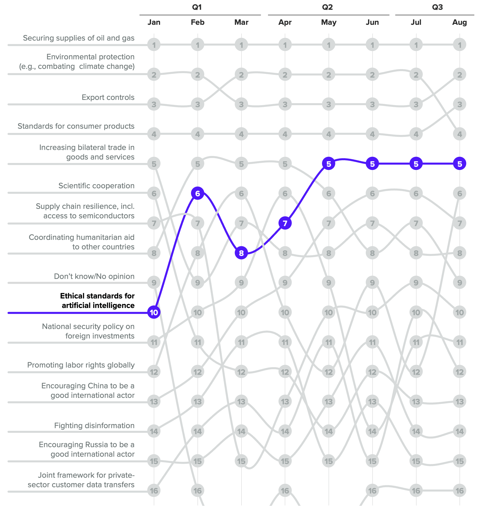 Chart of the rankings of U.S. respondents' top seven priorities for U.S.-E.U. areas of cooperation, showing a rapid rise in the perceived importance of AI ethics.