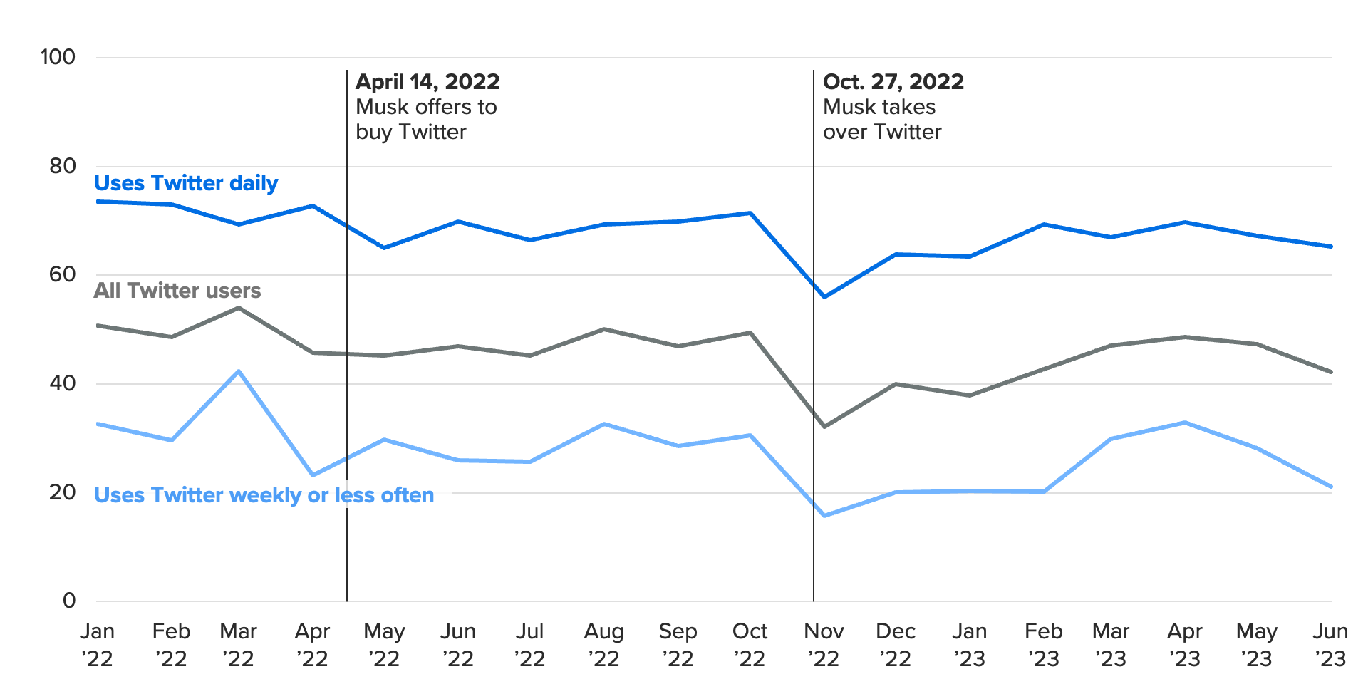 Line chart of the net favorable impressions toward Twitter, showing daily Twitter users tend to have a more positive outlook of the brand than infrequent ones, defined as those who log on a few times a week or less.
