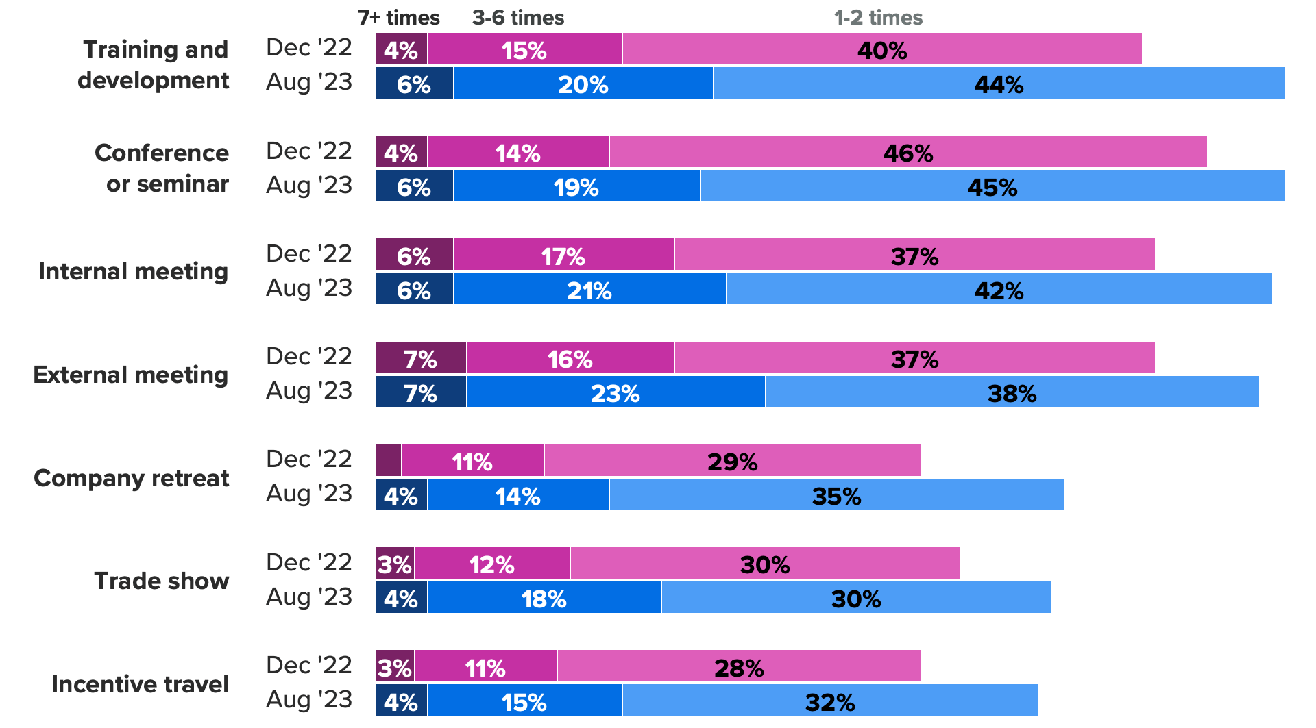 Stacked vertical bars of the share of employed U.S. adults who said they plan to travel for various business needs in the coming year. It shows there will likely be an uptick in all types of business trips in the coming year, but growth will be driven in different ways, depending on the travel occasion.