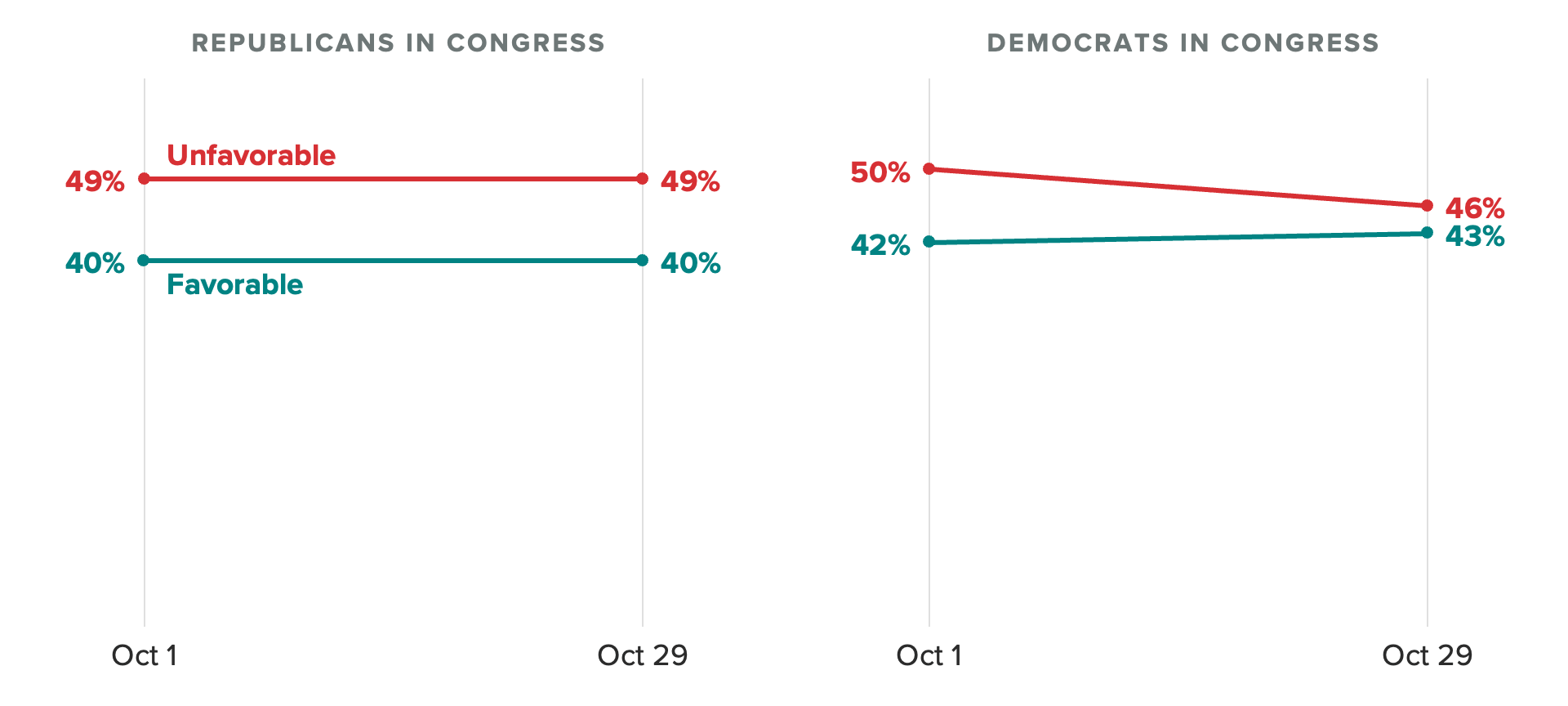 Slope chart of the share of voters with favorable or unfavorable views of Republicans and Democrats in Congress.